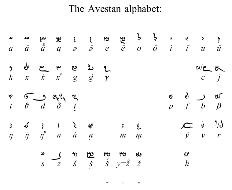 Различные алфавиты. Алфавиты разных народов. Алфавит древних народов. Авестийская письменность. Древние языки алфавит.